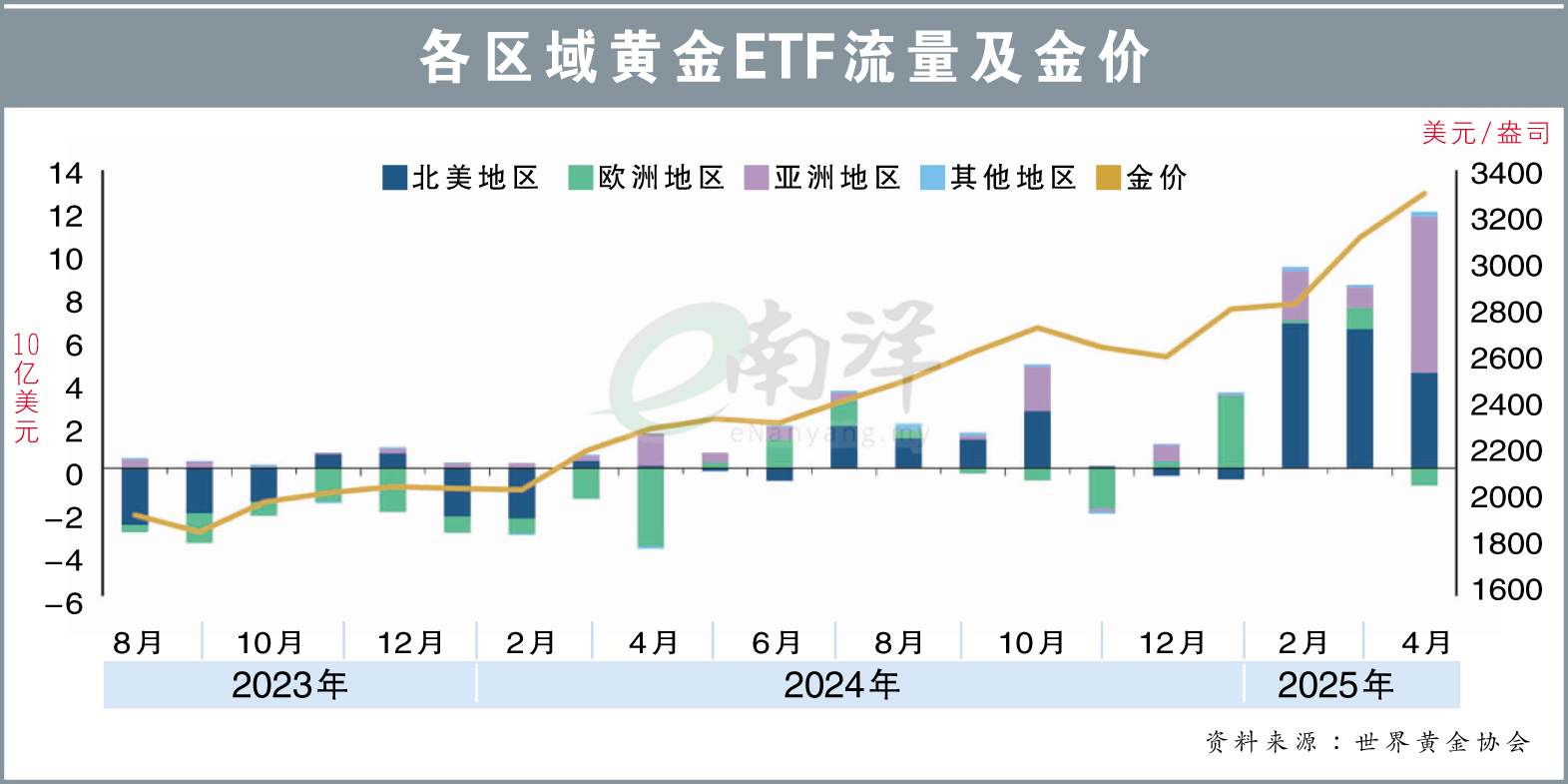 各区域黄金ETF流量及金价