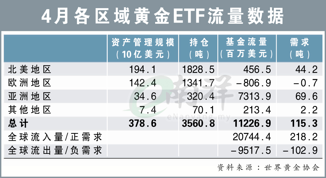 4月各区域黄金ETF流量数据