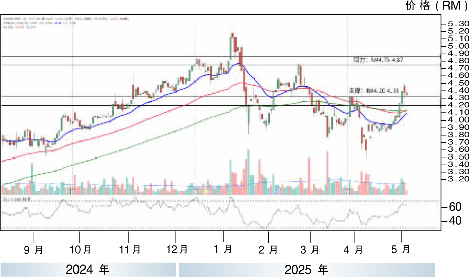 下跌股:金务大 RM4.87支撑