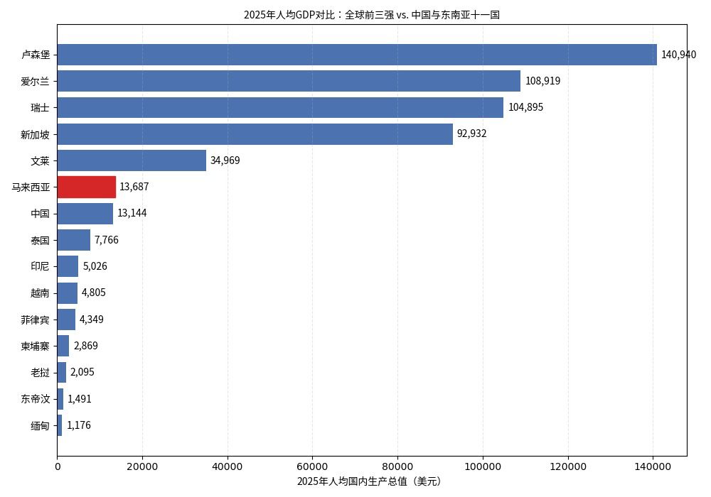 2025全球人均GDP