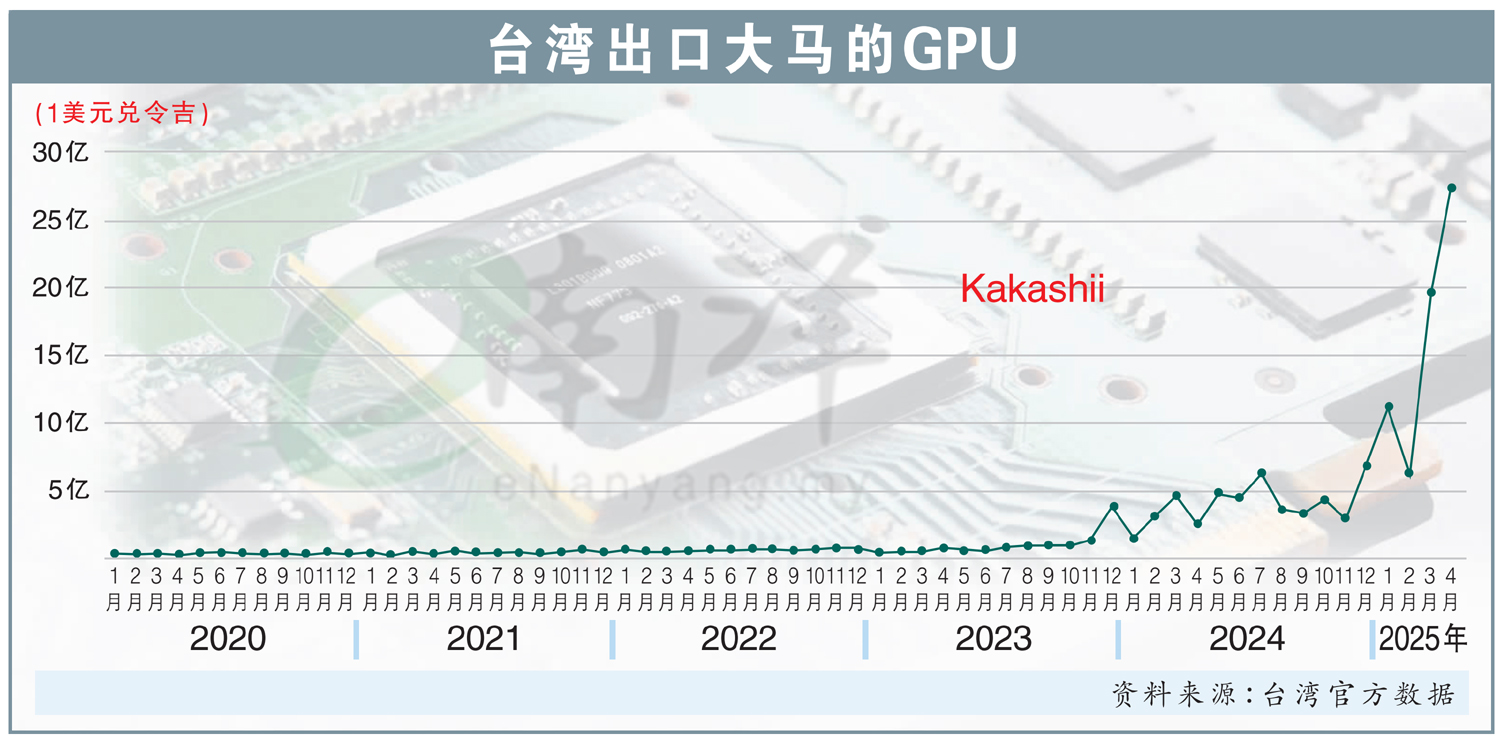 台湾出口大马的GPU