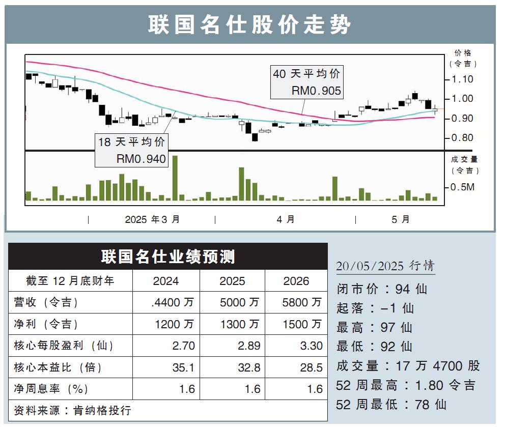 聯國名仕股價走勢