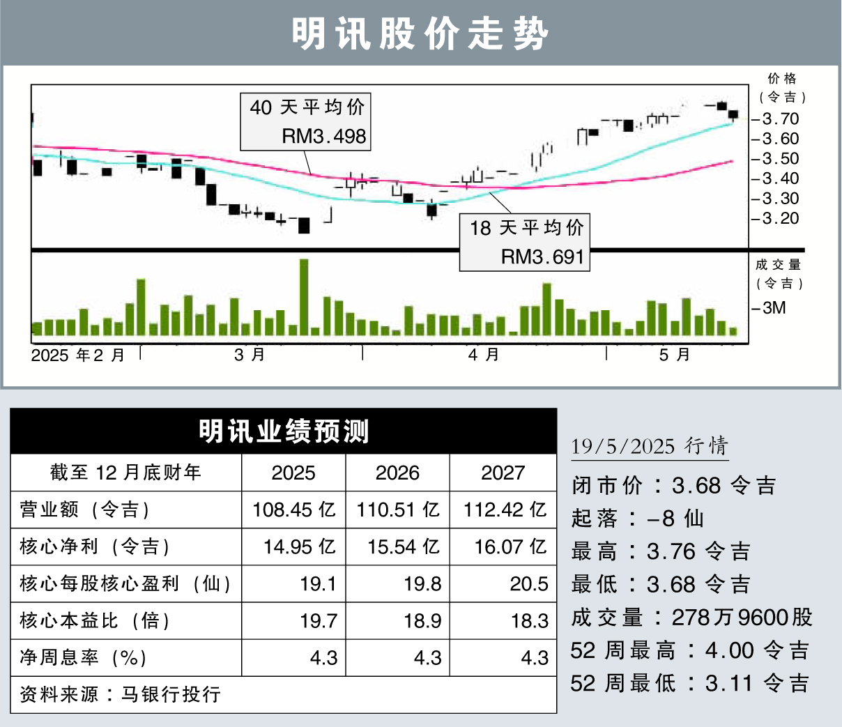 明訊股價走勢
