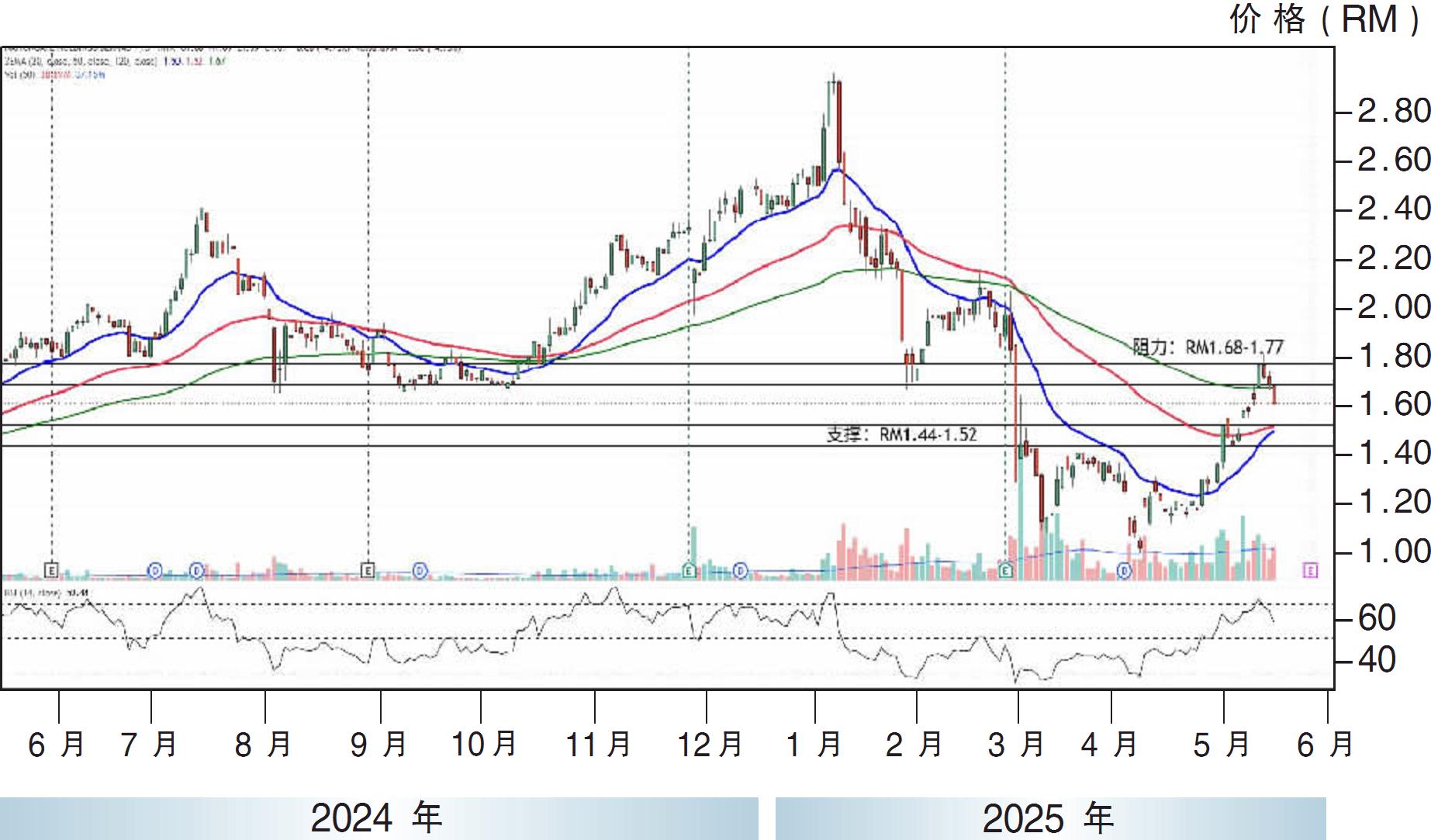 下跌股:NationGate控股 RM1.44支撑