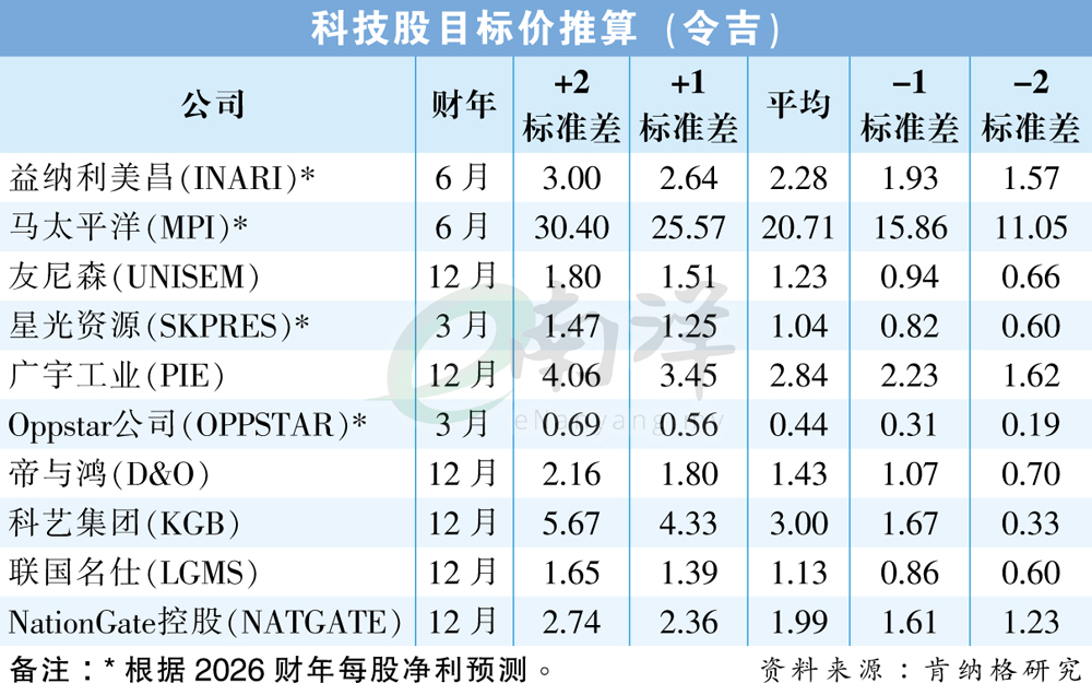 科技股目标价推算