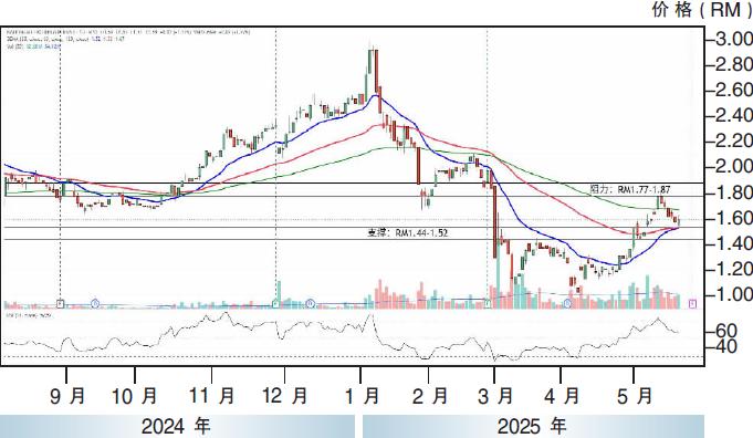 热门股:NationGate控股 上探RM1.87