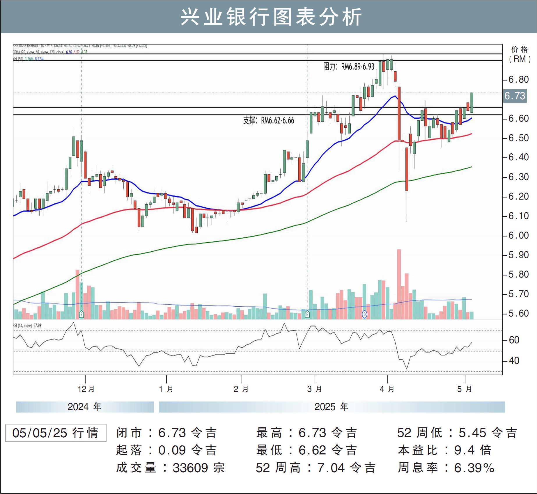 兴业银行挑战RM6.93/刘礼誉