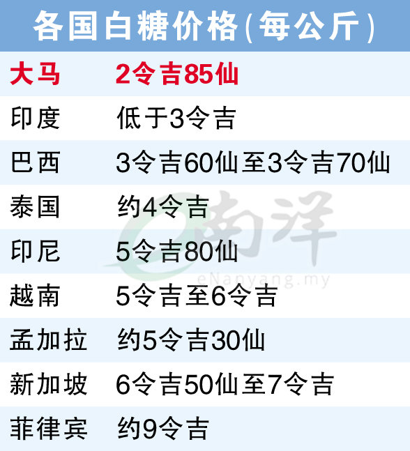 各国白糖价格(每公斤)