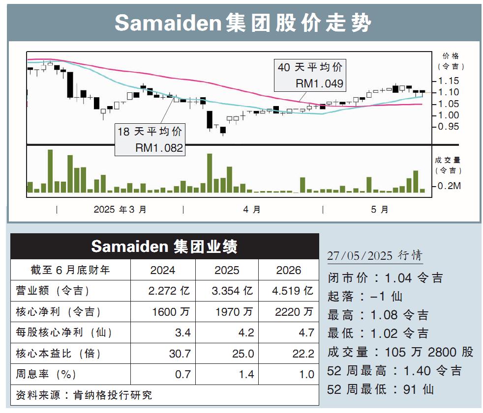 Samaiden集团股价走势
