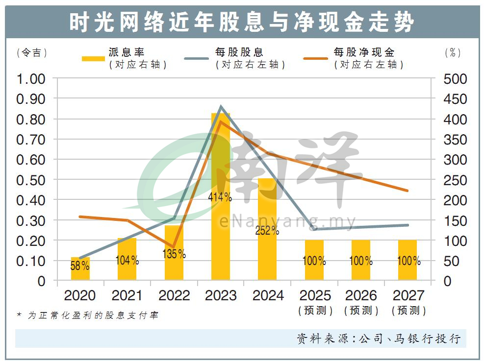 时光网络近年股息与净现金走势