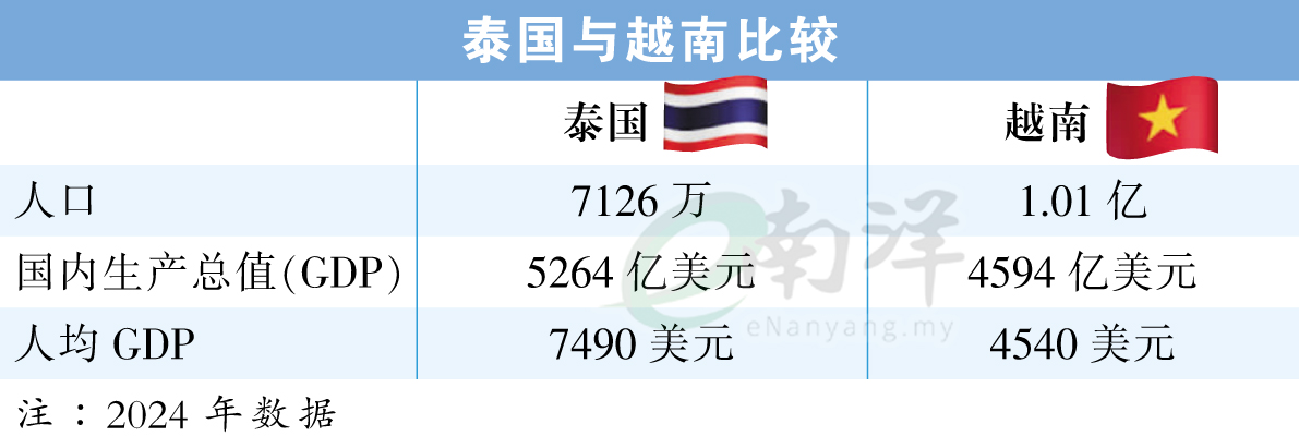 泰国与越南比较