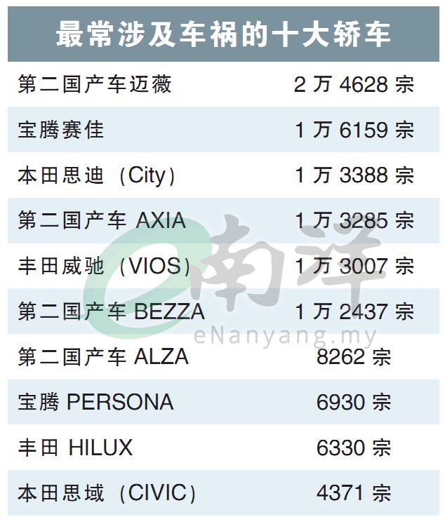最常涉及车祸的十大轿车