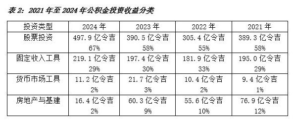 表2:2021年至2024年公积金投资收益分类