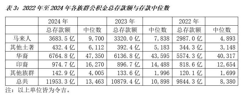 表3:2022年至2024年各族群公积金总存款额与存款中位数