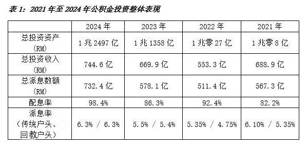 表1:2021年至2024年公积金投资整体表现