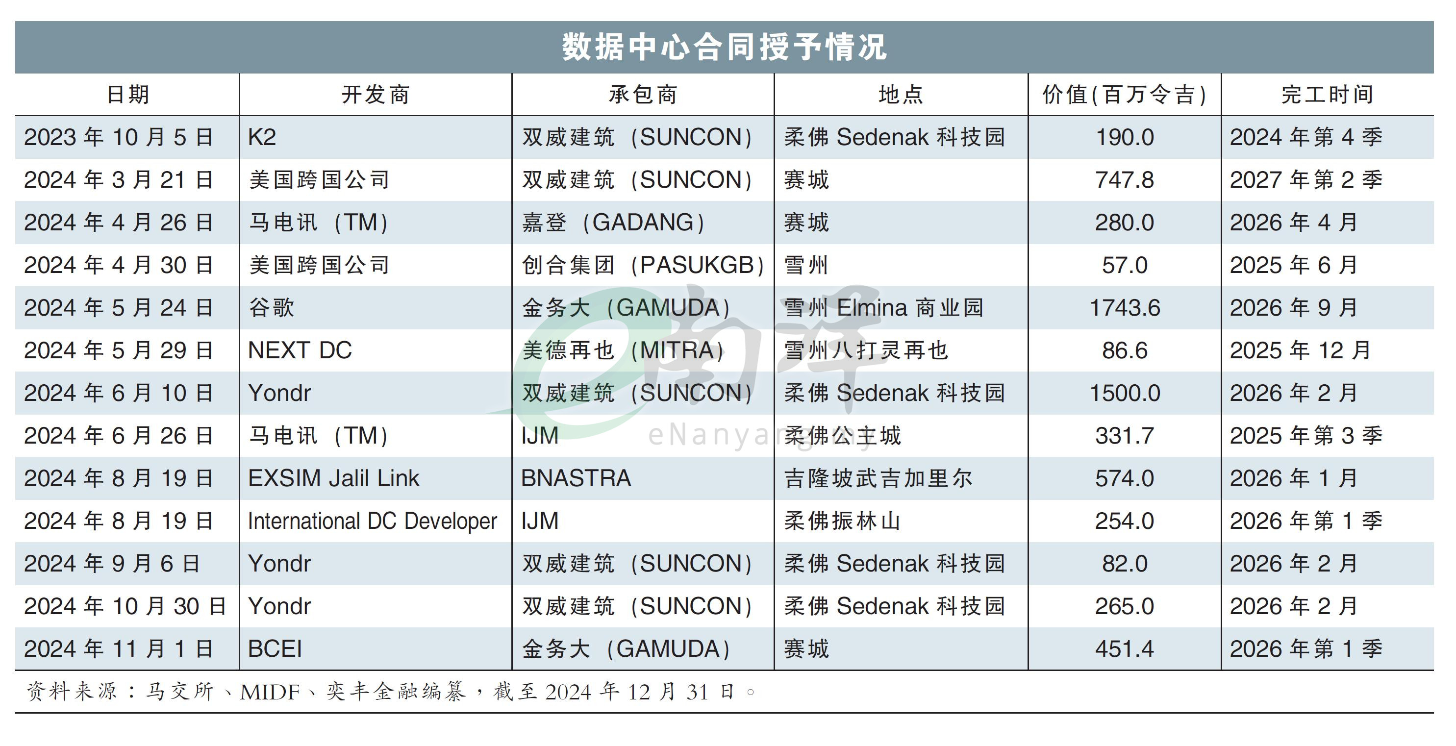 数据中心合同授予情况