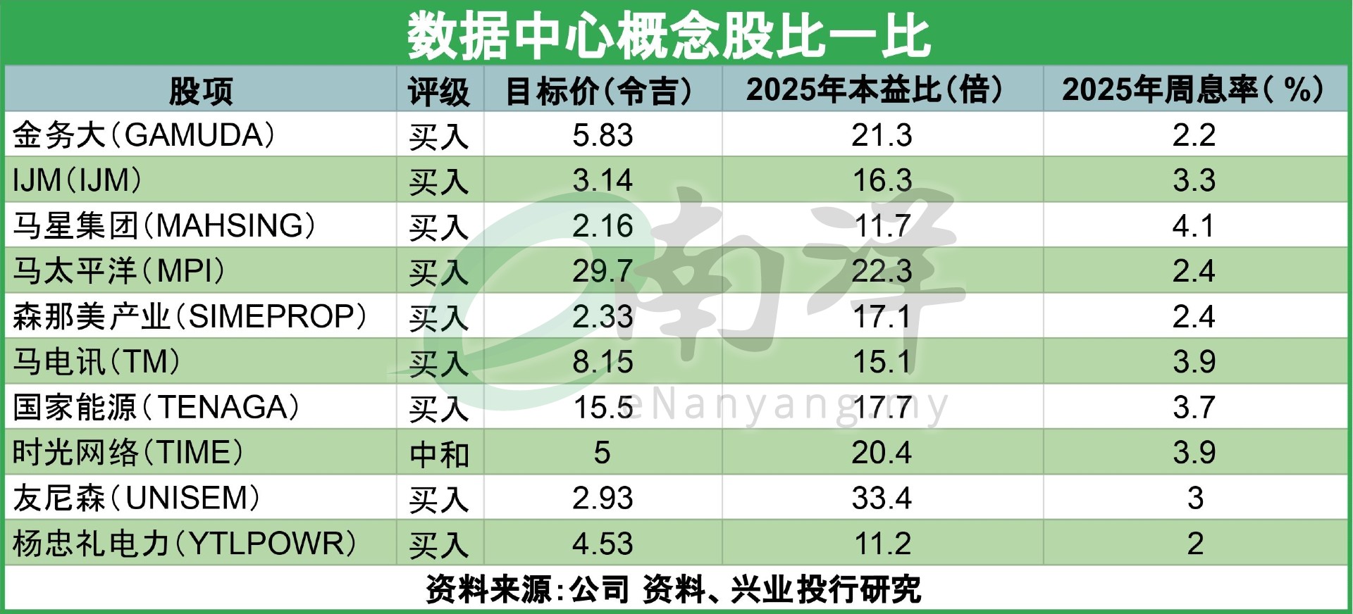 數據中心概念股比一比