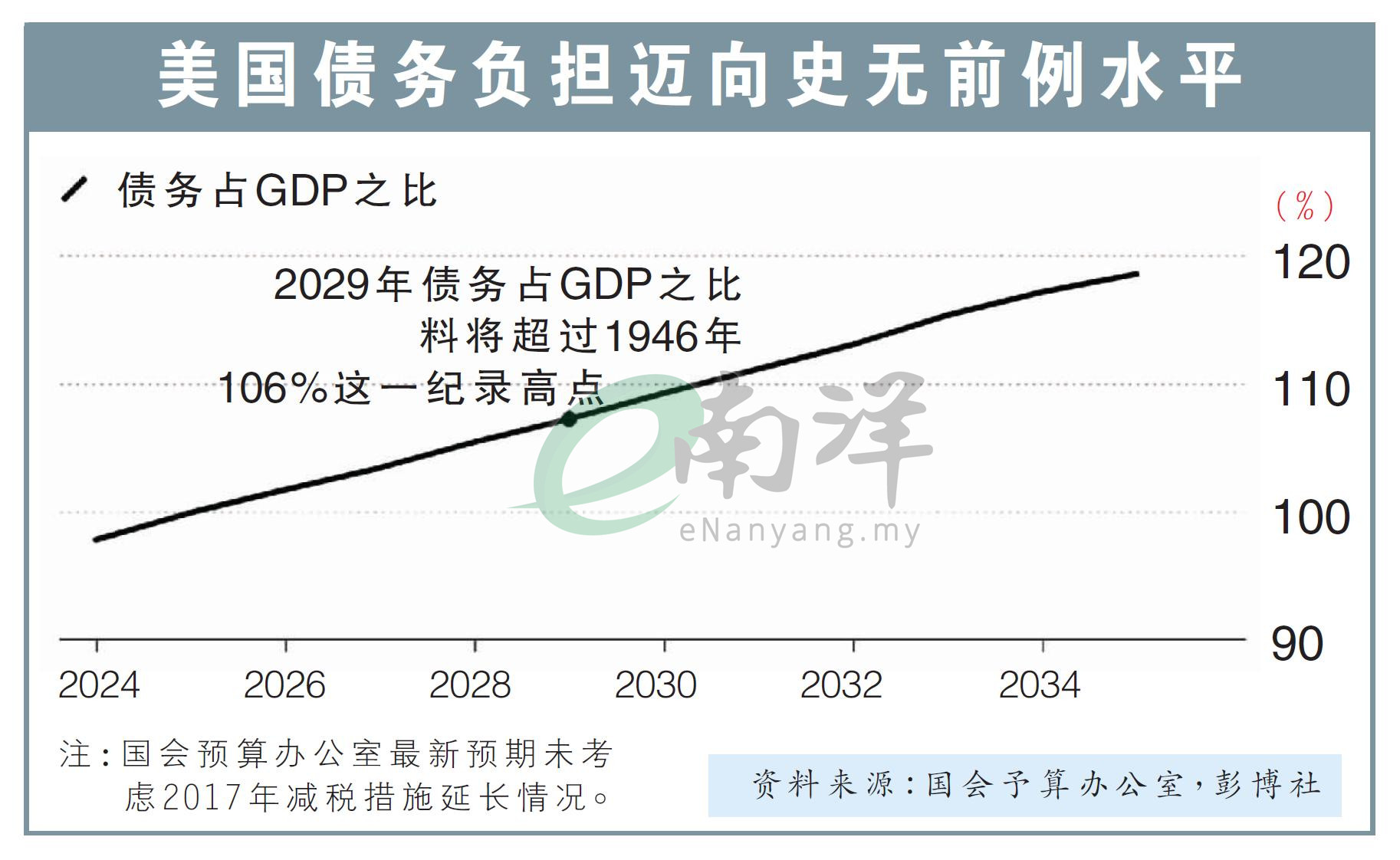 美国债务负担迈向史无前例水平
