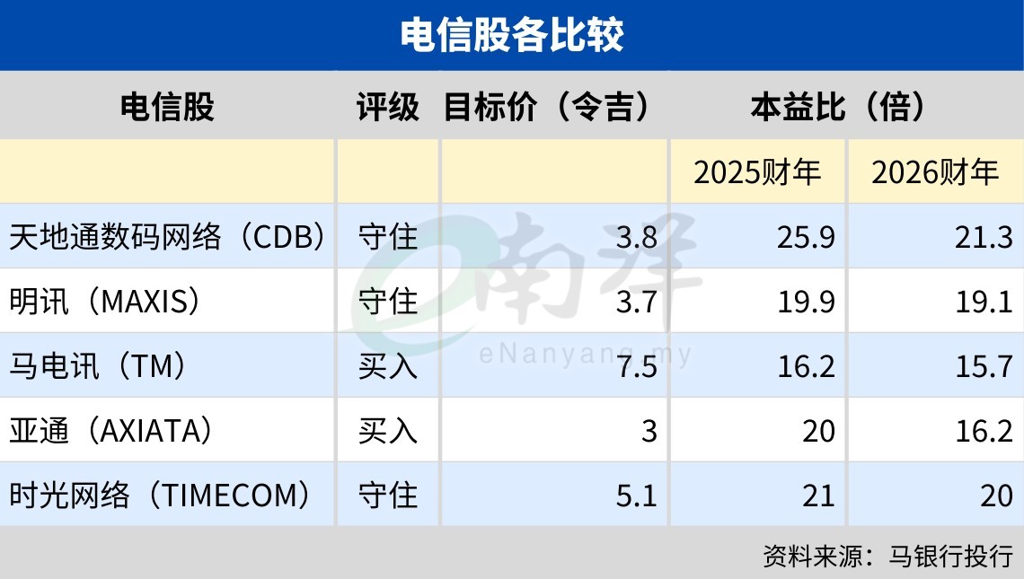 电信股各比较