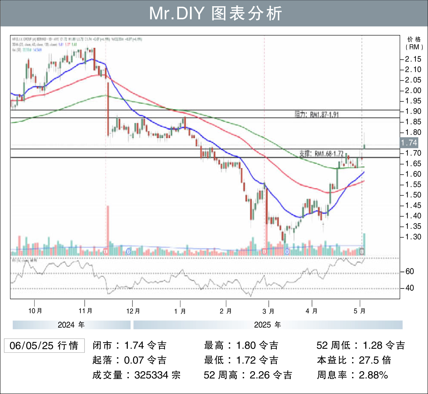 Mr.DIY图表分析