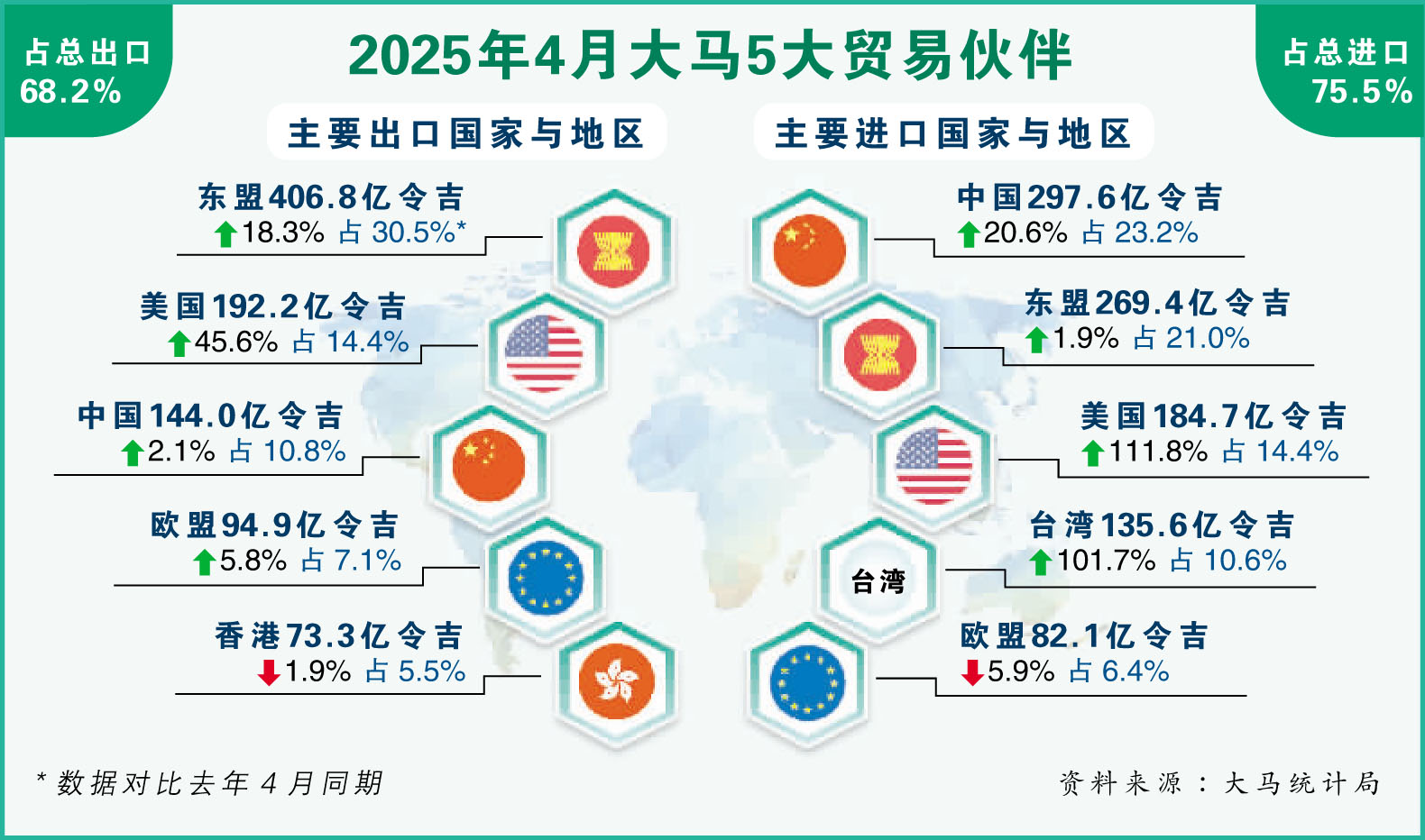 2025年4月大马5大贸易伙伴