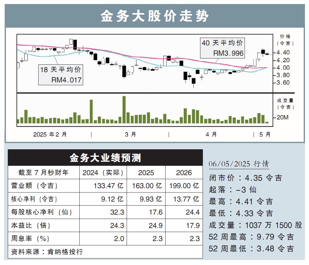 金务大股价走势
