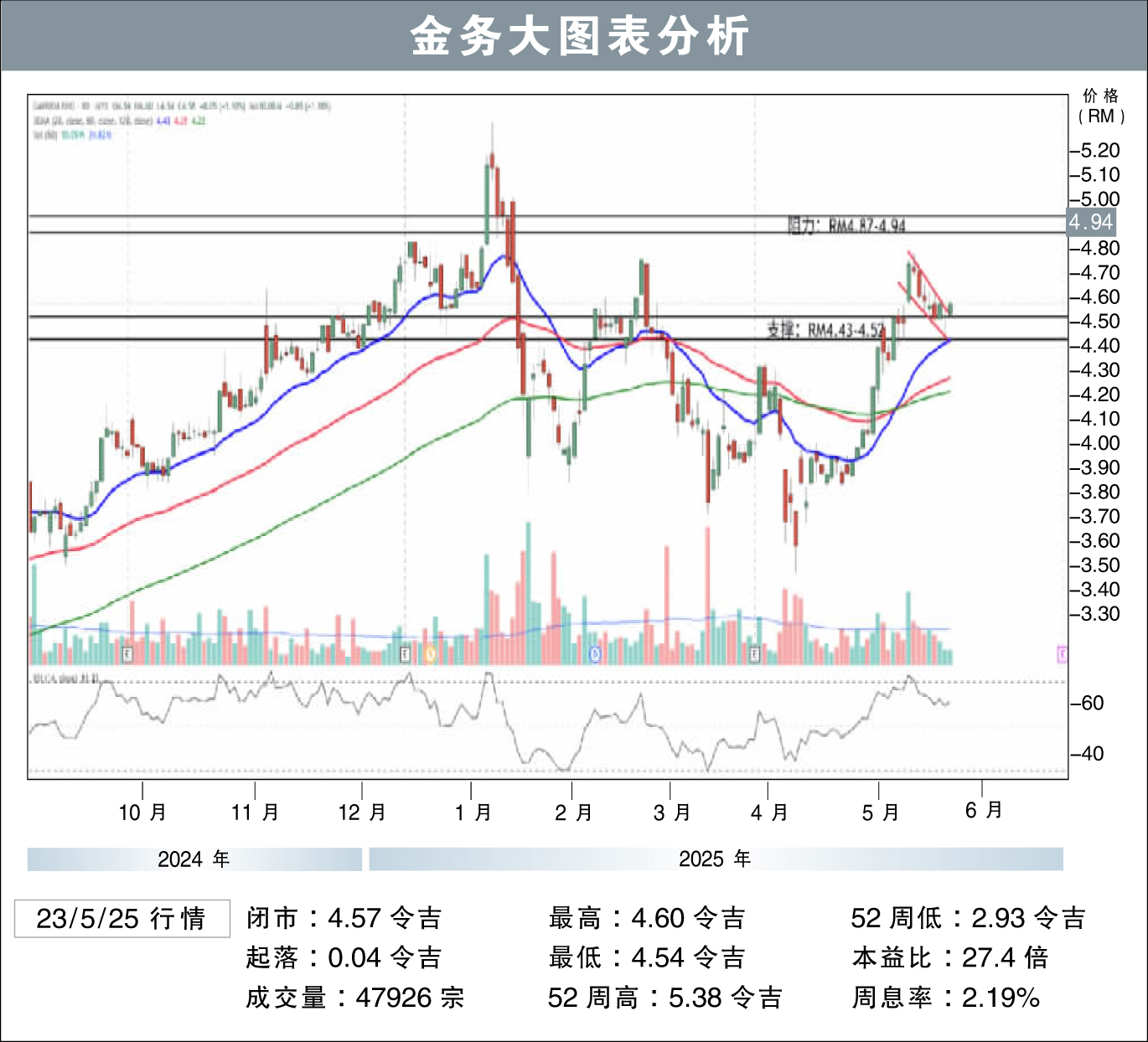 金务大上挑RM4.94/刘礼誉