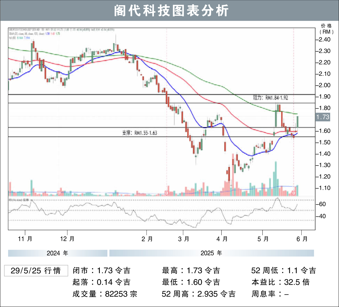 阁代科技阻力RM1.92/刘礼誉
