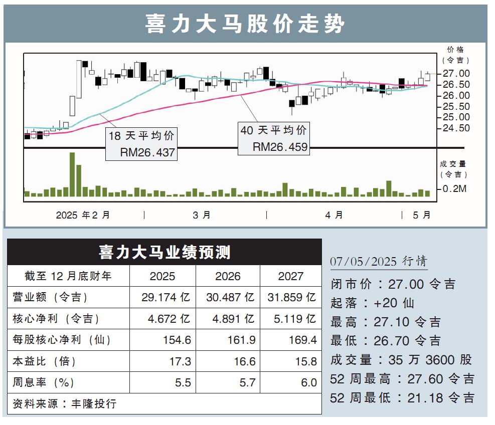喜力大马股价走势