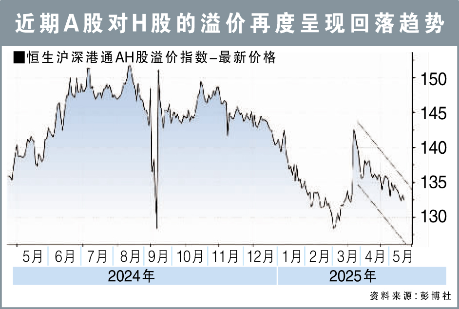 近期A股對H股的溢價