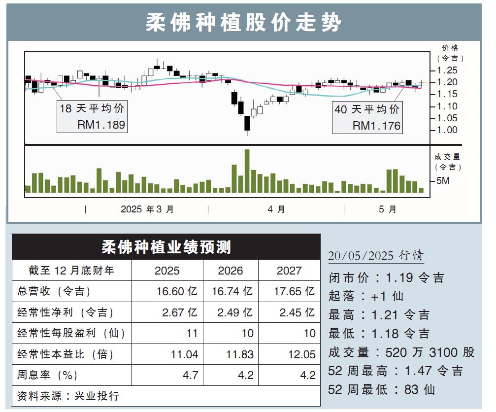 柔佛種植股價走勢