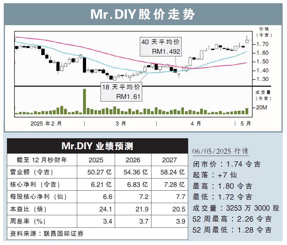 Mr.DIY股价走势