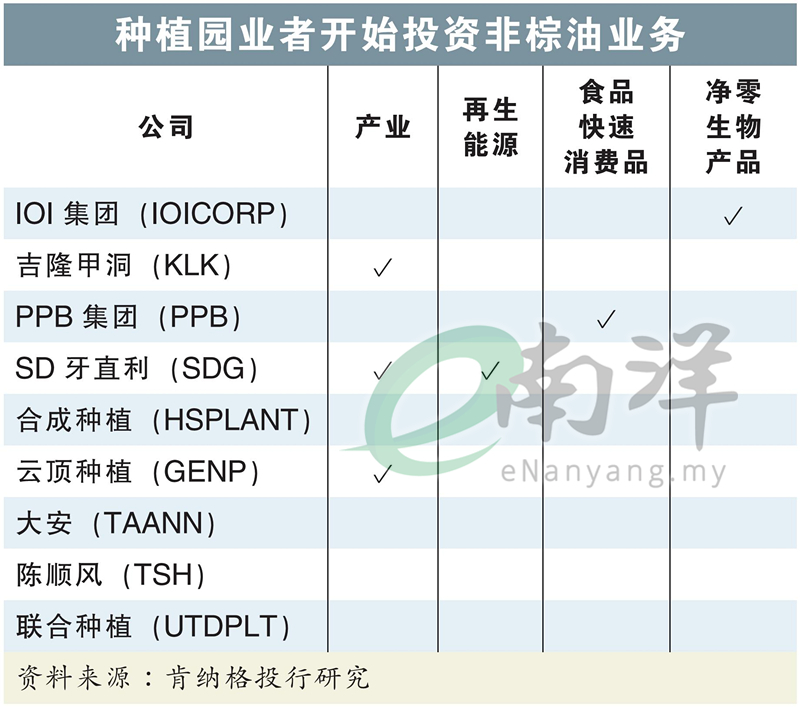 种植园业者开始投资非棕油业务