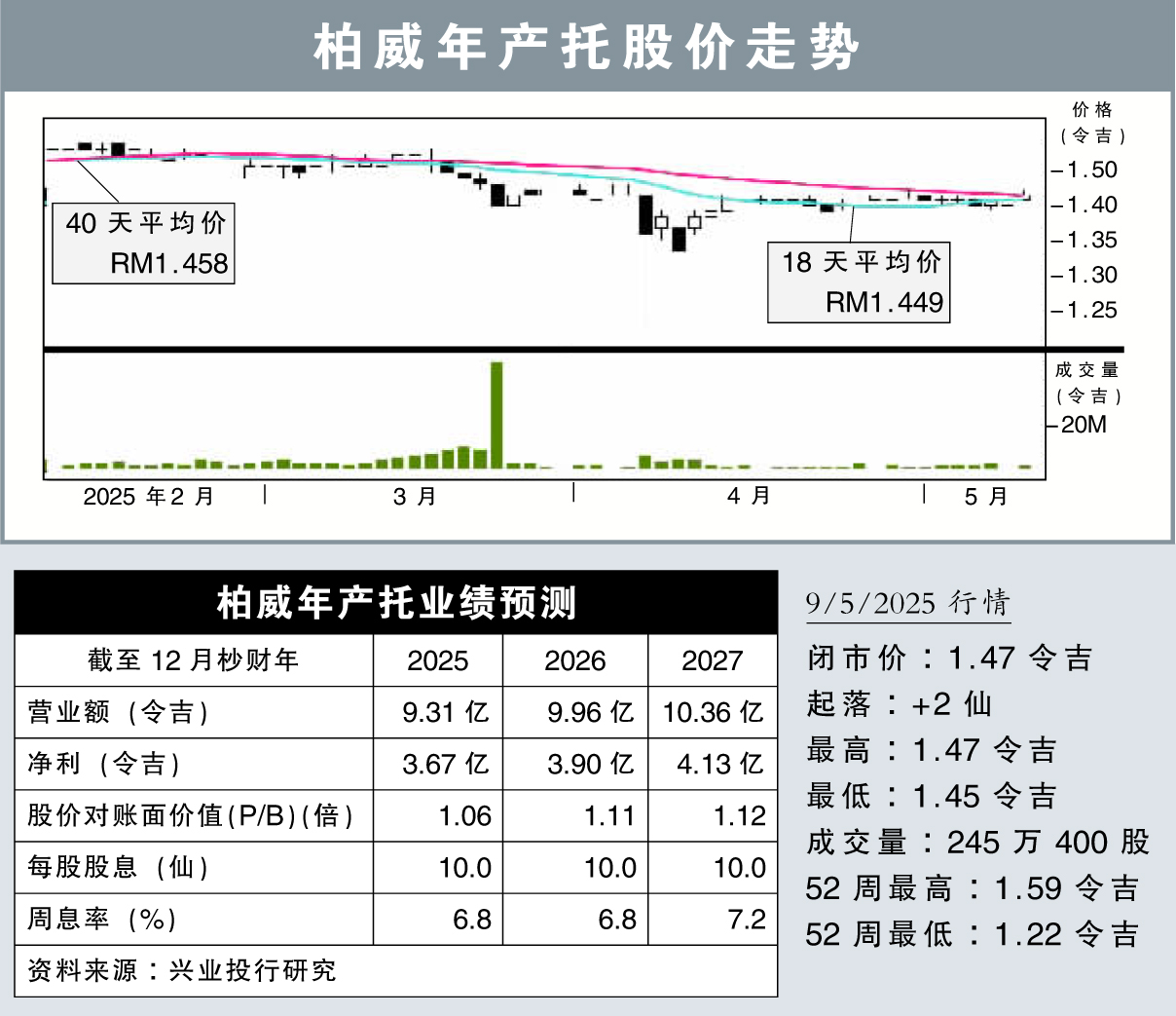 柏威年产托股价走势