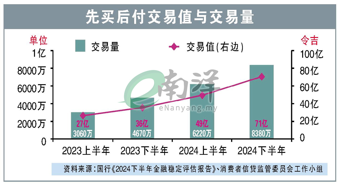先买后付交易值与交易量