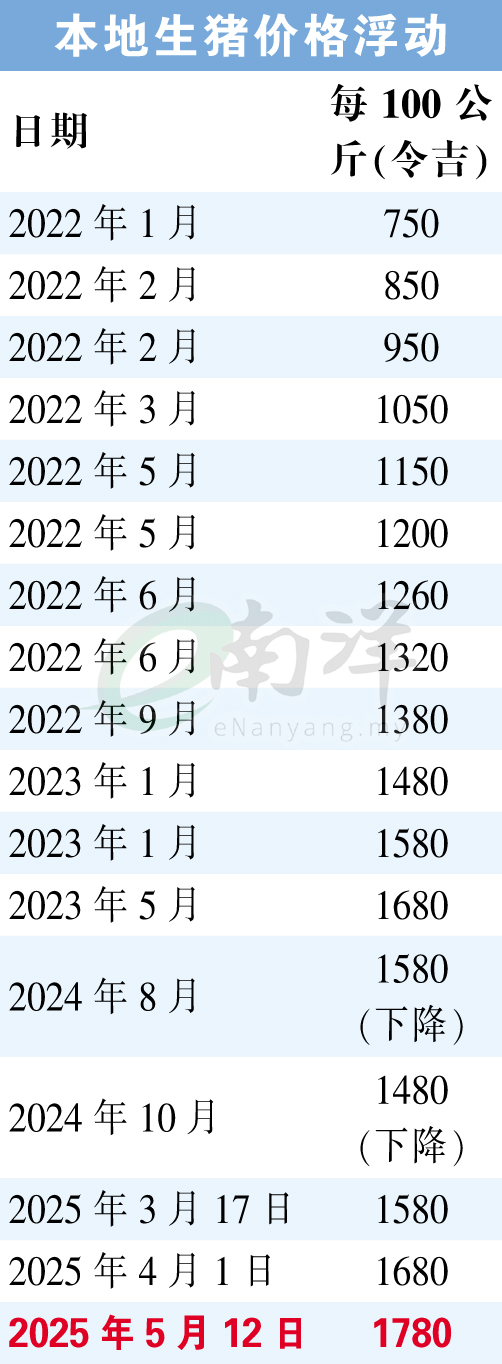 本地生猪价格浮动