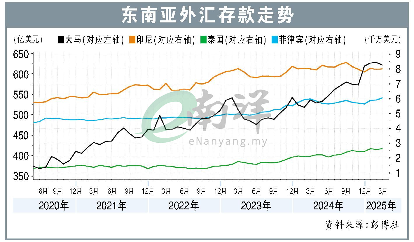 東南亞外彙存款走勢