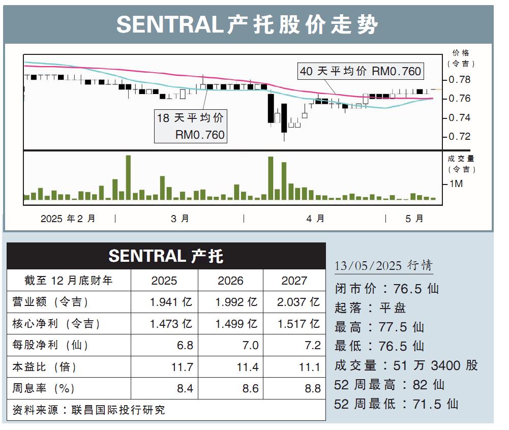 SENTRAL产托股价走势