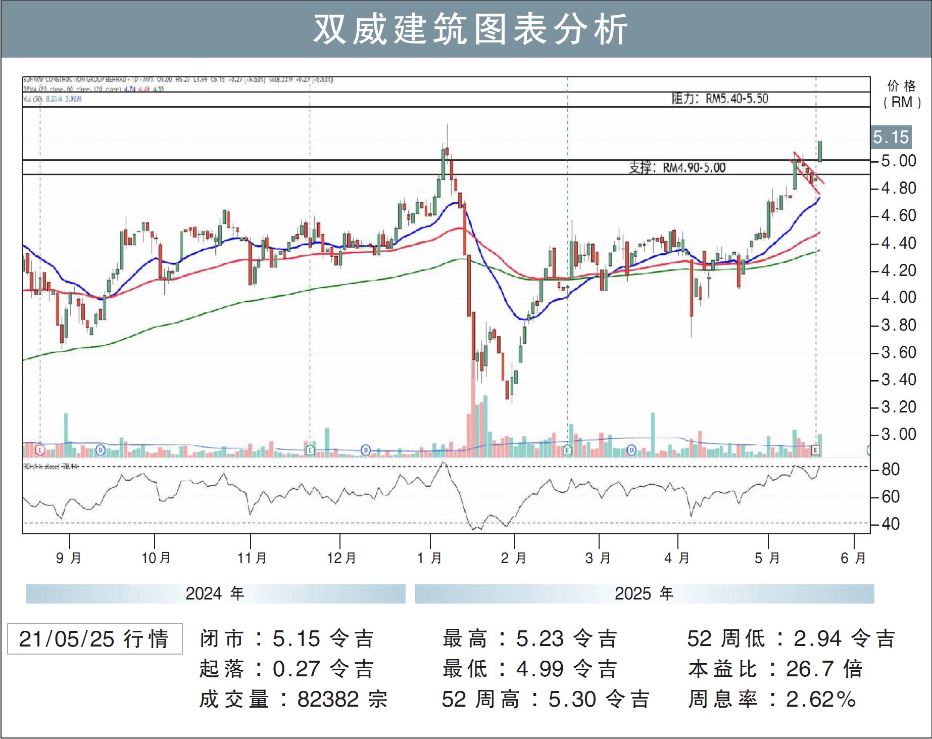 双威建筑挑战RM5.50