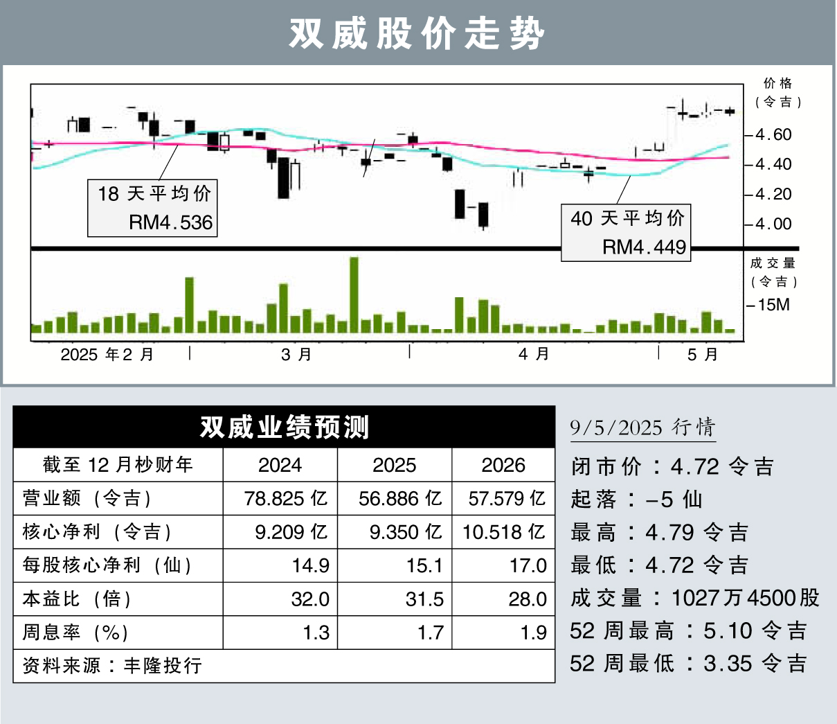 双威股价走势