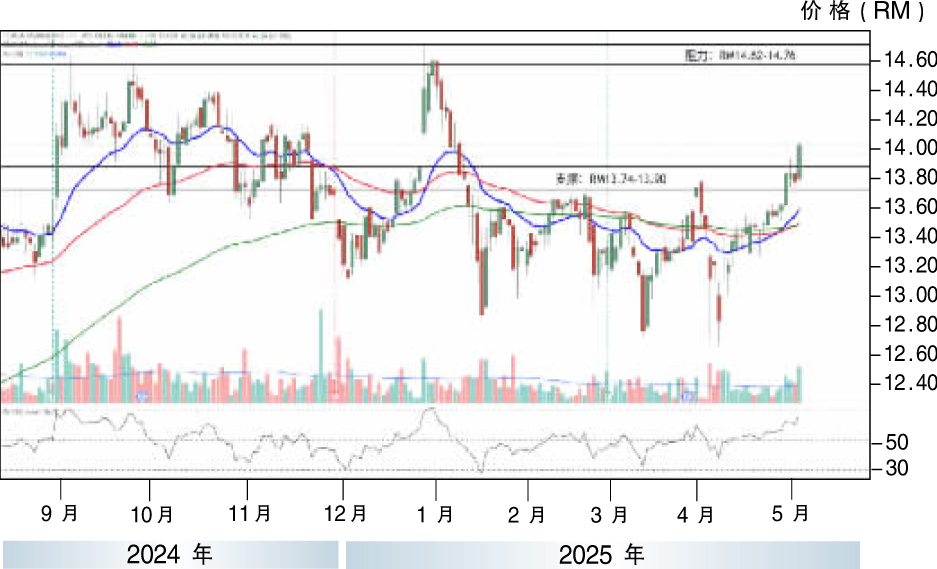 上升股：国能 上挑RM14.76
