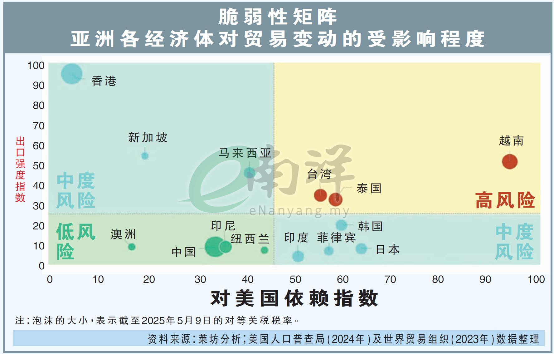 亞洲各經濟體對貿易變動的受影響程度