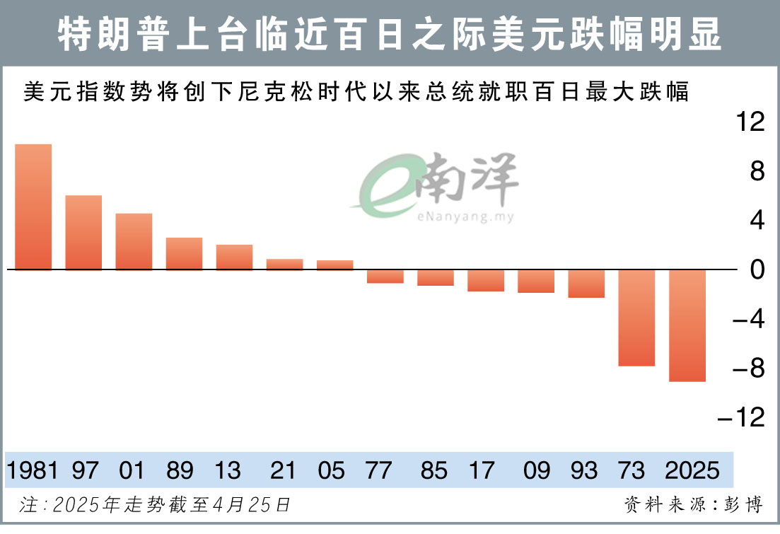 特朗普上台临近百日之际美元跌幅明显