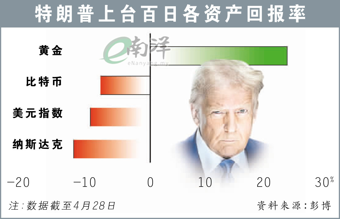 特朗普上台百日各资产回报率