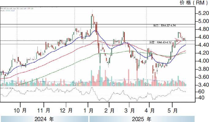 下跌股:金务大 RM4.43支撑