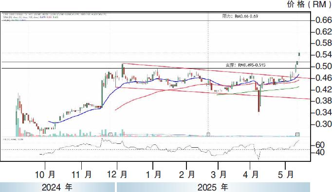 热门股:钢鹰 上探RM0.69