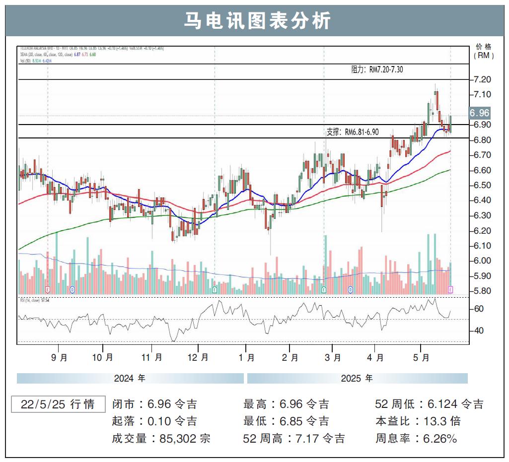马电讯试叩RM7.30/刘礼誉