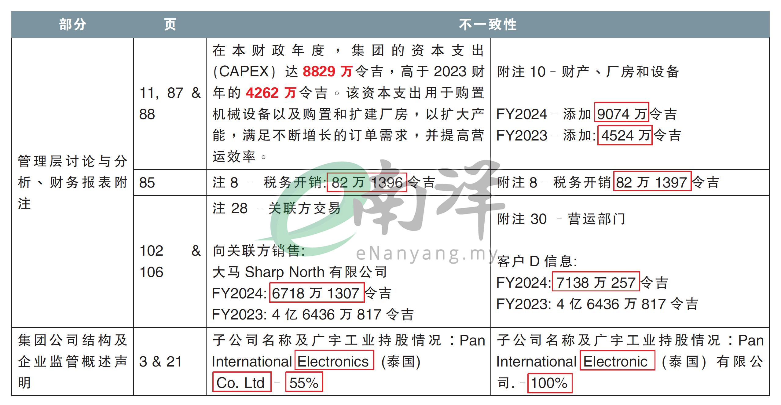 年报勘误激增实属遗憾/前线把关