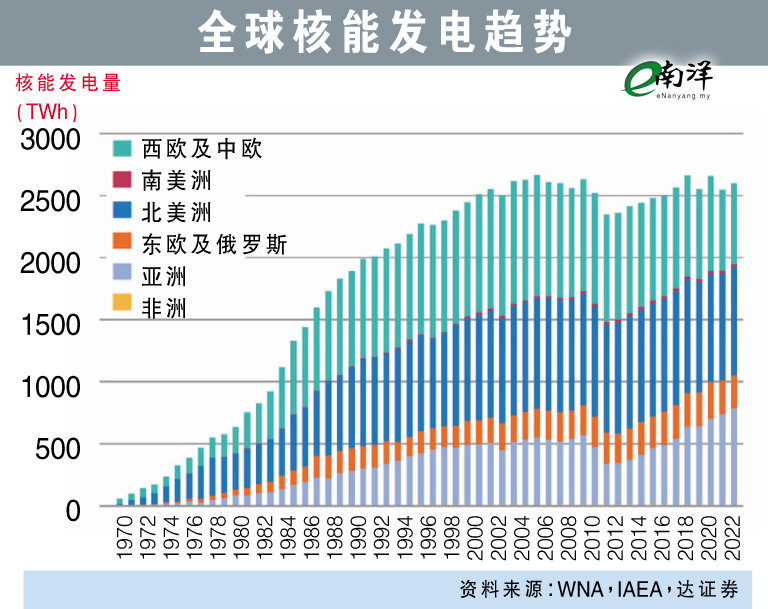引入海外技术·扩大干净能源 大马布局核能发电