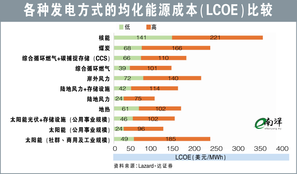 引入海外技术·扩大干净能源 大马布局核能发电